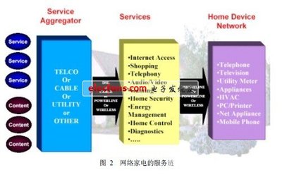 網(wǎng)絡(luò)家電OSGi與LonWorks技術(shù)的軟件開發(fā)