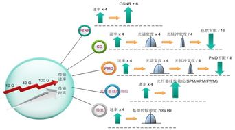 文章 昆明分部光網(wǎng)絡(luò)產(chǎn)品教研組技術(shù)交流之高速線路傳輸技術(shù)